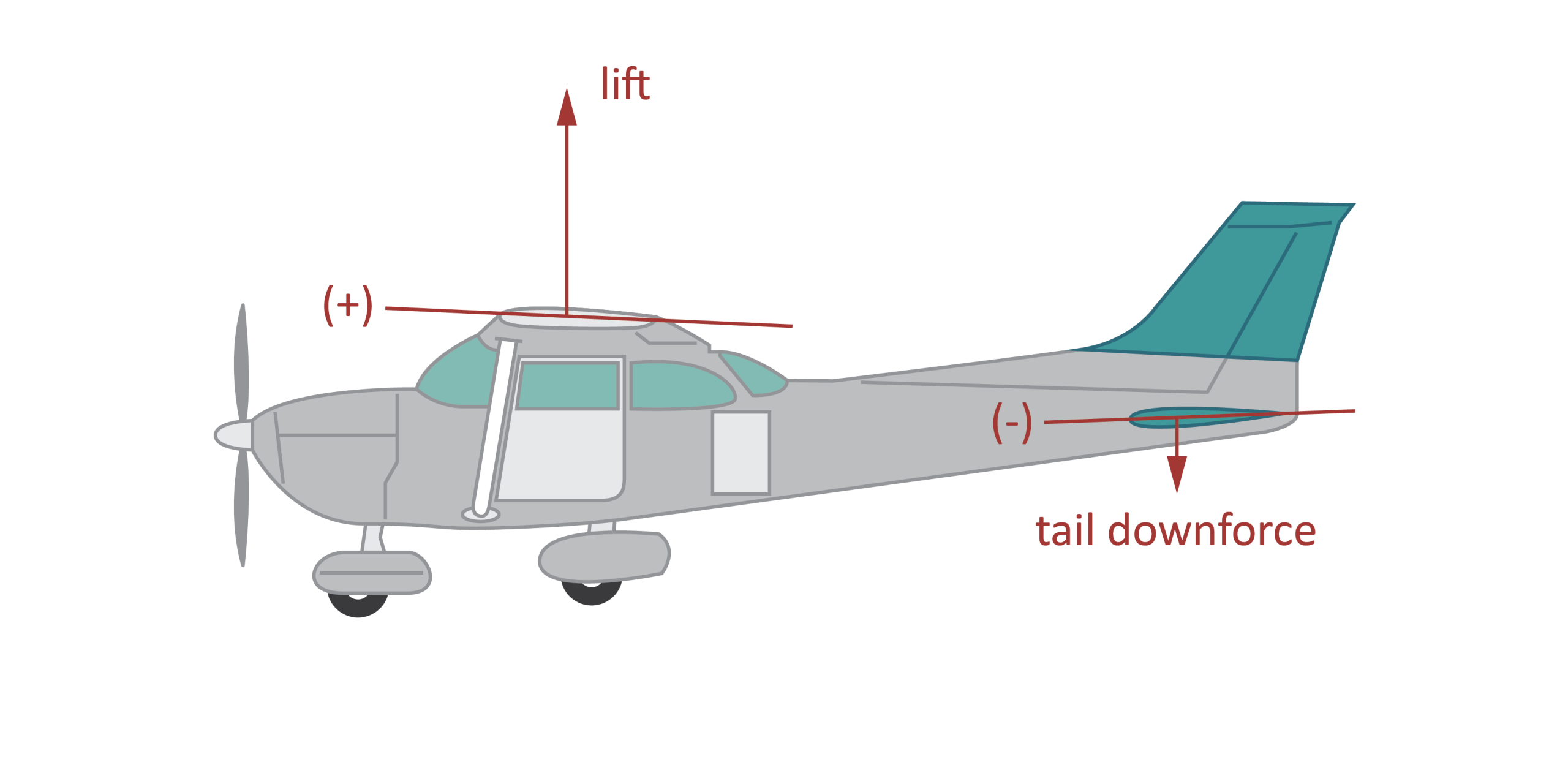 Most horizontal tails on aircraft produce downforce, so the wing must create more lift