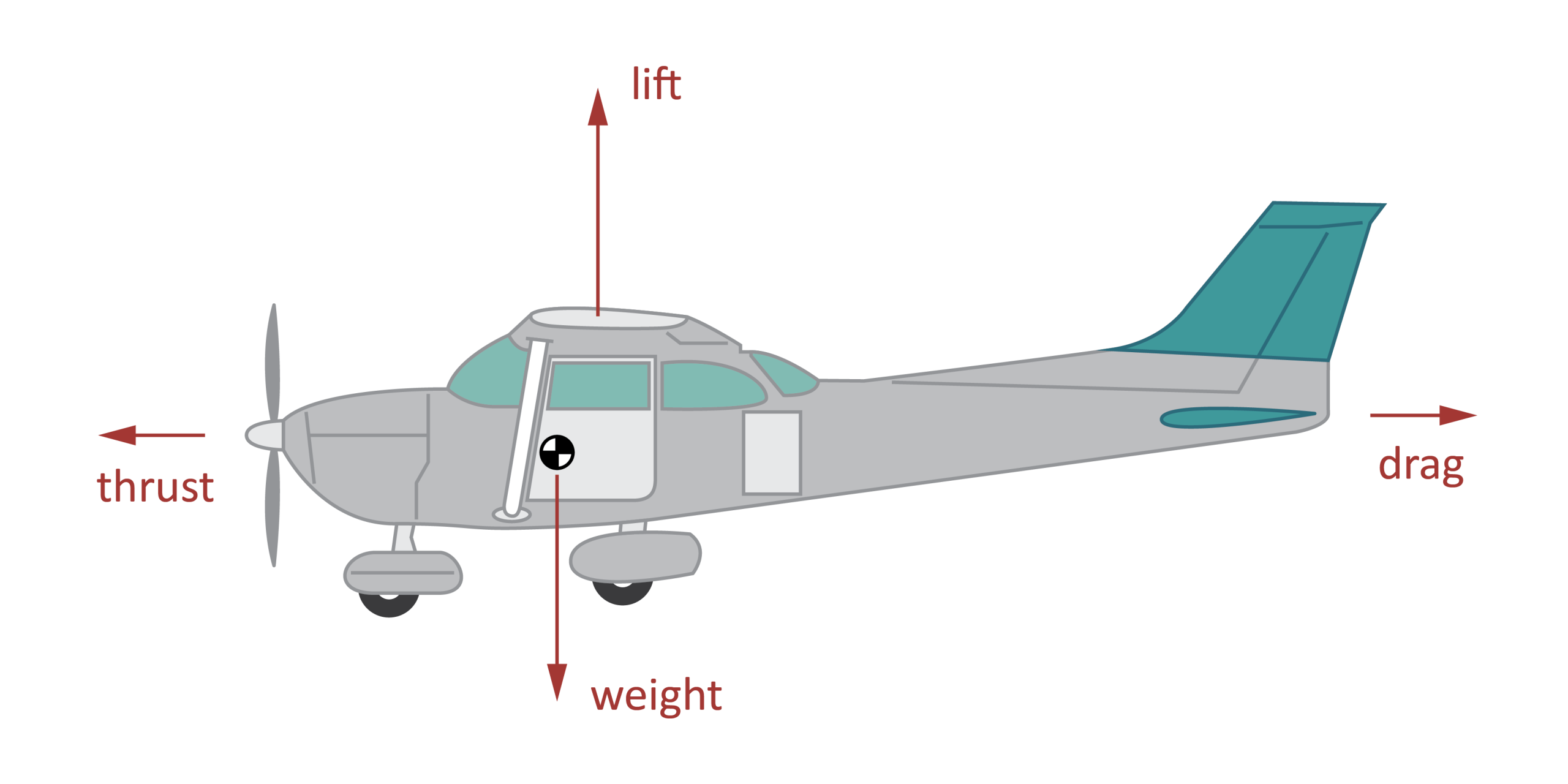 Balance of forces on an aircraft in steady level flight